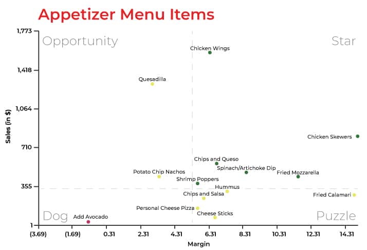 Save on food costs with menu engineering