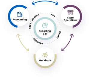 Restaurant365 Ecosystem