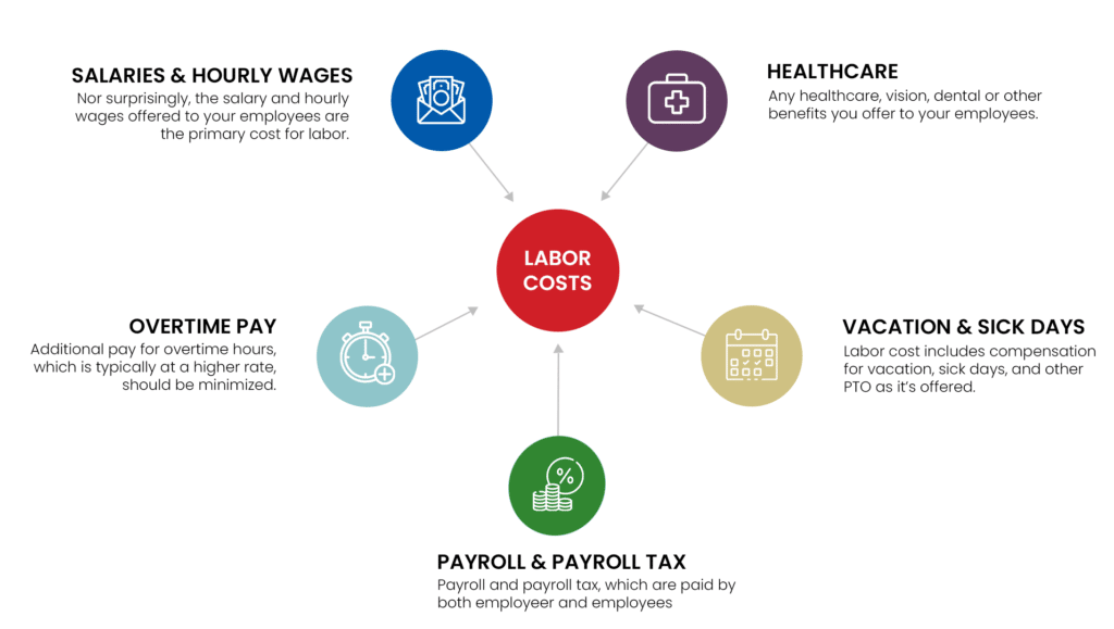 labor cost components