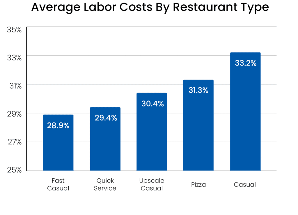 restaurant labor cost averages by concept