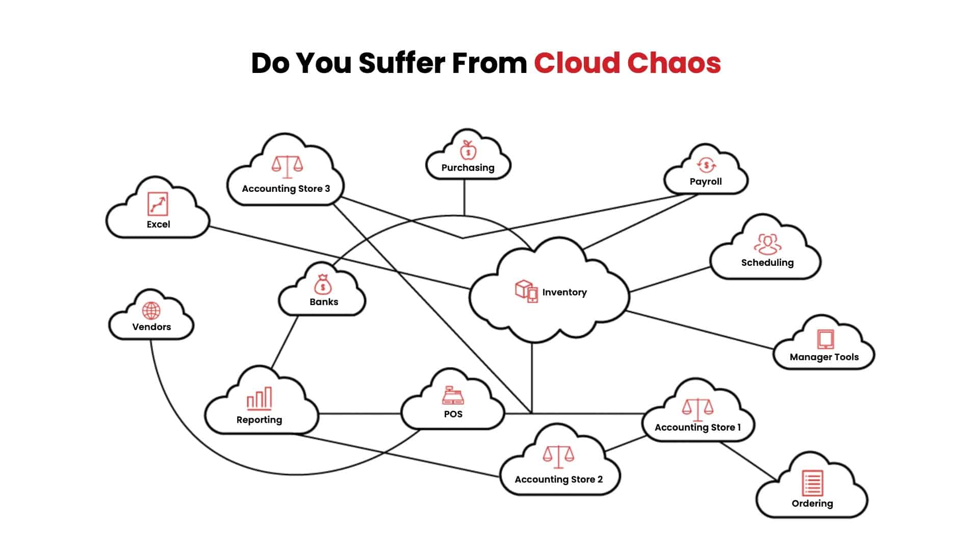 Do You Suffer From Cloud Choas