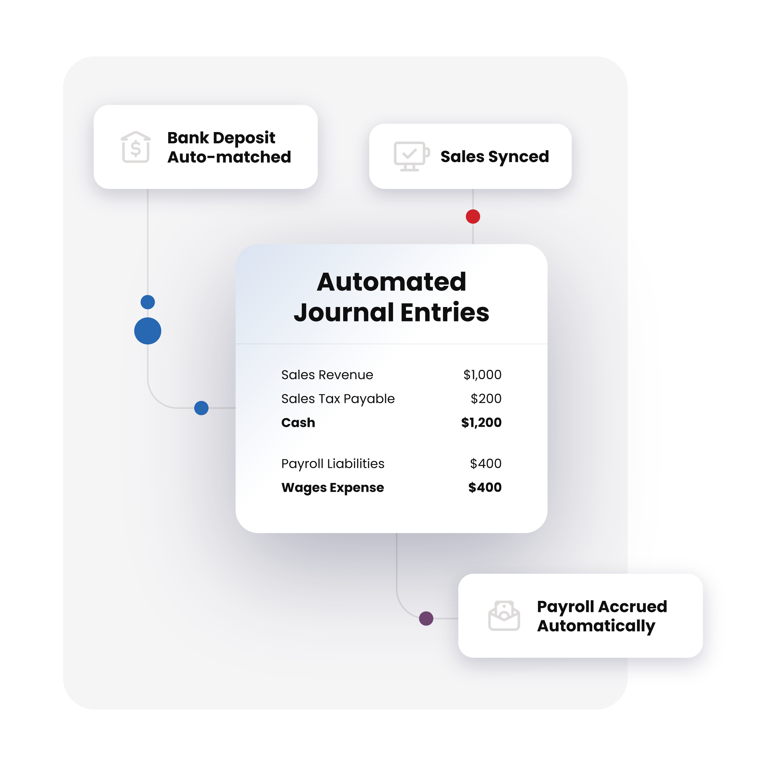 product_flowchart-accounting-automated_journal_entries